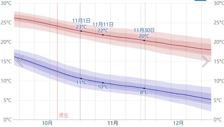 不丹11月天氣預測圖