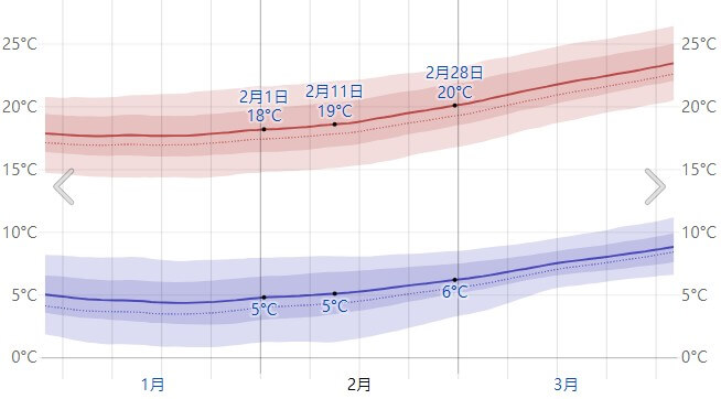 不丹2月氣溫折線圖
