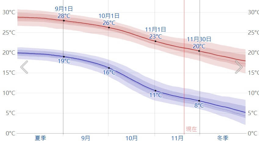 不丹秋季氣溫變化圖