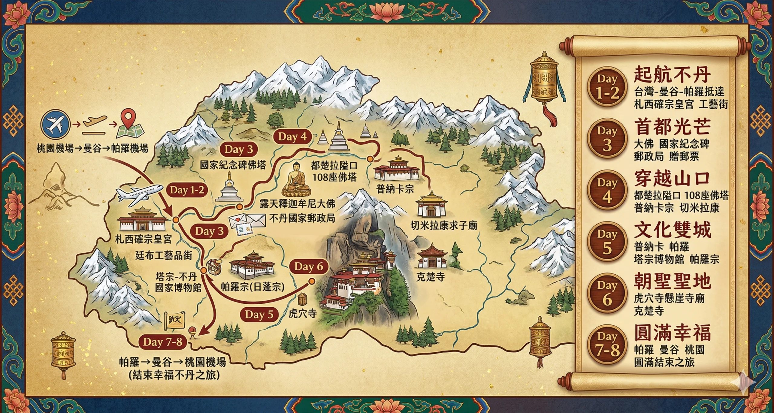 不丹經典 8 日之旅行程路線地圖：台北桃園出發，經曼谷轉機至帕羅，遊覽廷布、普納卡後原路返回